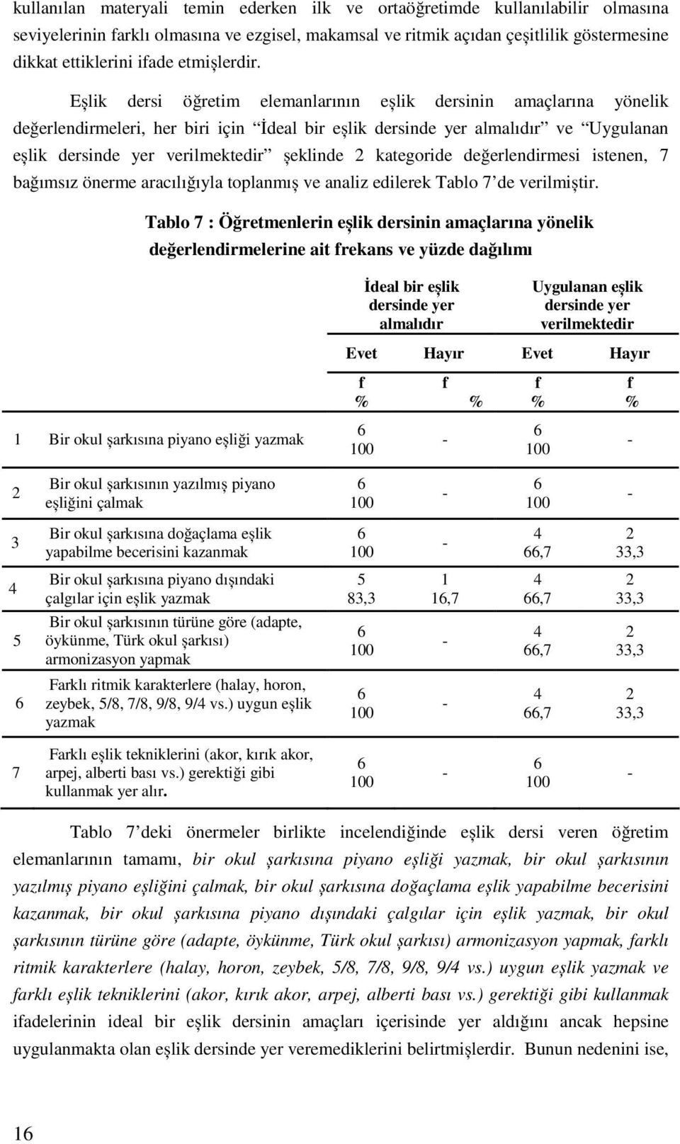 Eșlik dersi öğretim elemanlarının eșlik dersinin amaçlarına yönelik değerlendirmeleri, her biri için İdeal bir eșlik dersinde yer almalıdır ve Uygulanan eșlik dersinde yer verilmektedir șeklinde 2