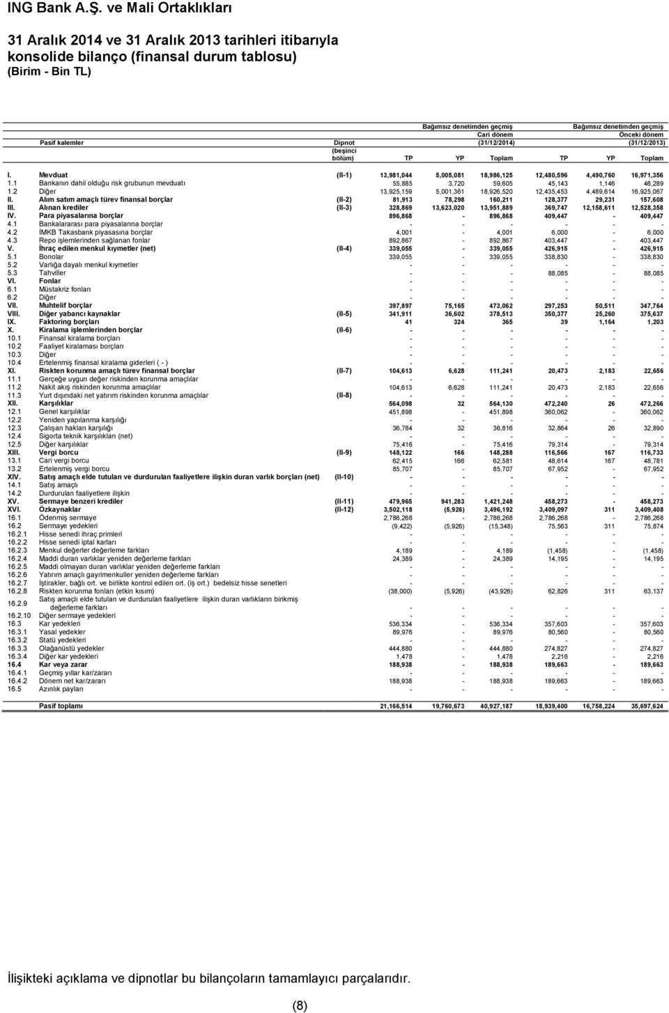 1 Bankanın dahil olduğu risk grubunun mevduatı 55,885 3,720 59,605 45,143 1,146 46,289 1.2 Diğer 13,925,159 5,001,361 18,926,520 12,435,453 4,489,614 16,925,067 II.