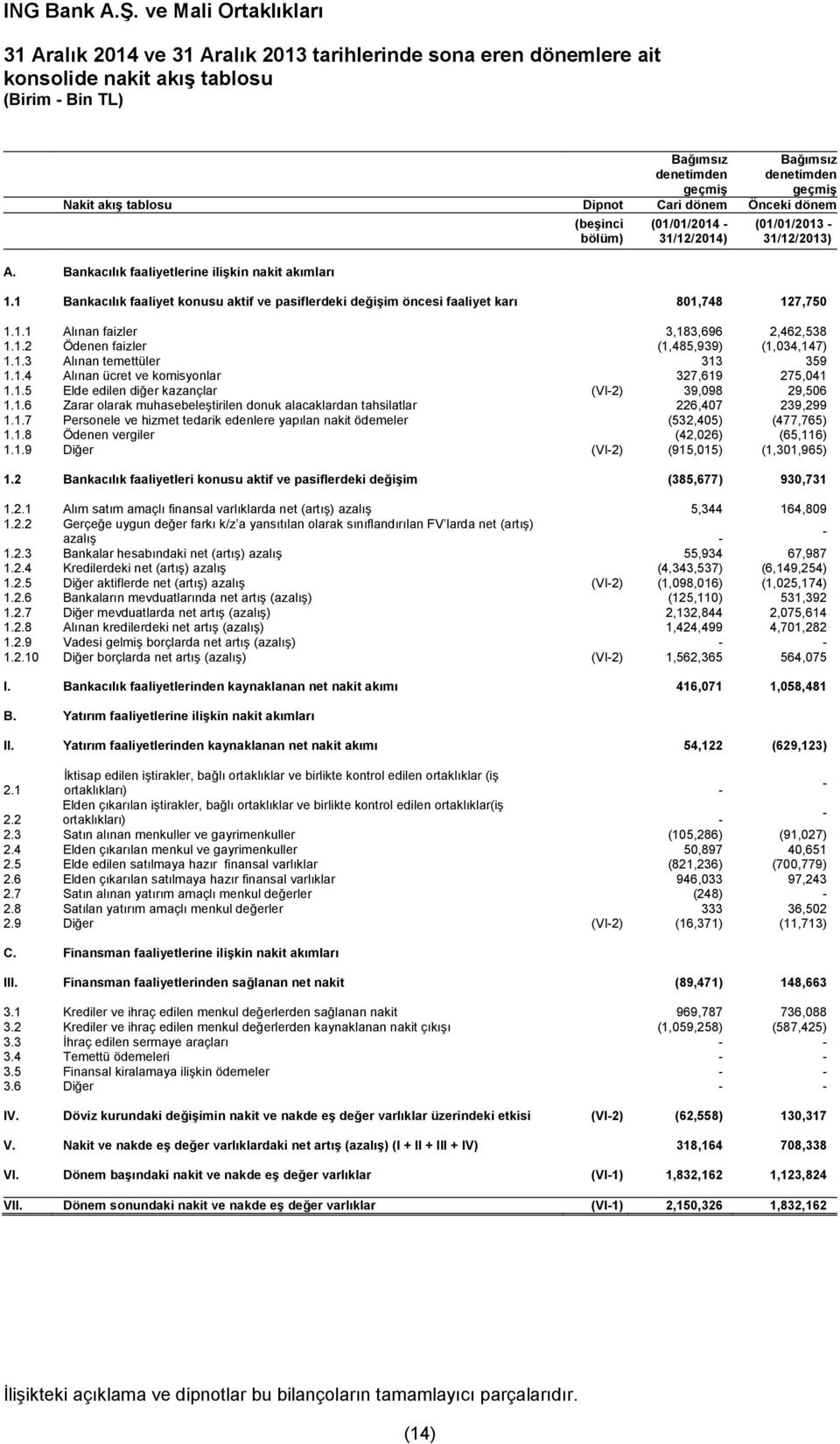 1 Bankacılık faaliyet konusu aktif ve pasiflerdeki değişim öncesi faaliyet karı 801,748 127,750 1.1.1 Alınan faizler 3,183,696 2,462,538 1.1.2 Ödenen faizler (1,485,939) (1,034,147) 1.1.3 Alınan temettüler 313 359 1.