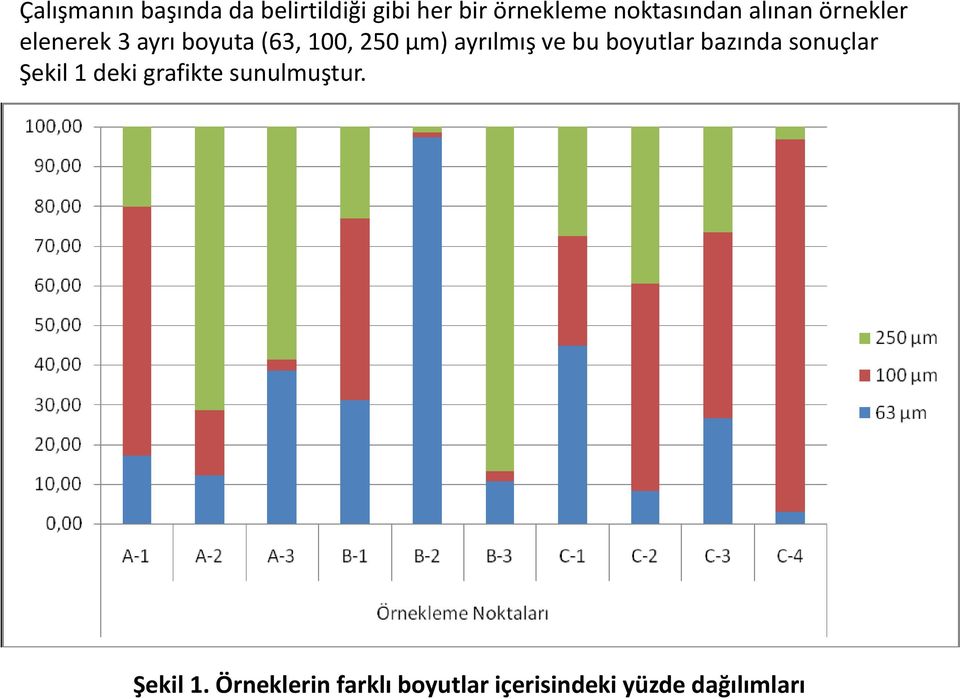 μm) ayrılmış ve bu boyutlar bazında sonuçlar Şekil 1 deki grafikte