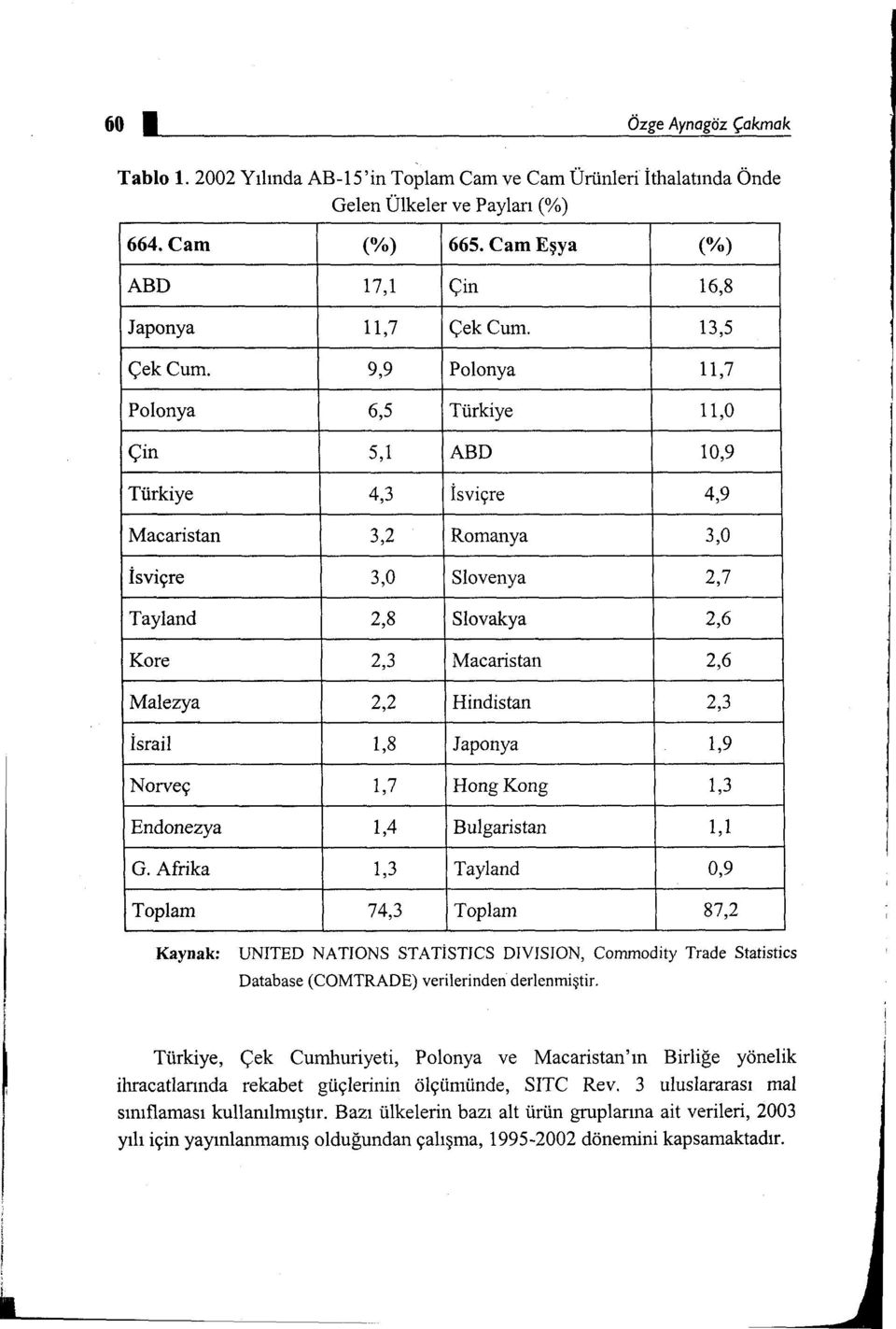 9,9 Polanya 11,7 Polanya 6,5 Türkiye 11,0 Çin 5,ı ABD ıo,9 Türkiye 4,3 İsviçre 4,9 Macaristan 3,2 Romanya 3,0 İsviçre 3,0 Slovenya 2,7 Tayland 2,8 Slovakya 2,6 Kore 2,3 Macaristan 2,6 Malezya 2,2