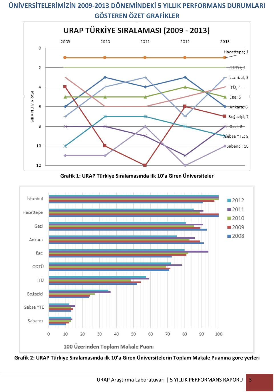 Grafik 2: URAP Türkiye Sıralamasında ilk 10 a Giren Üniversitelerin Toplam