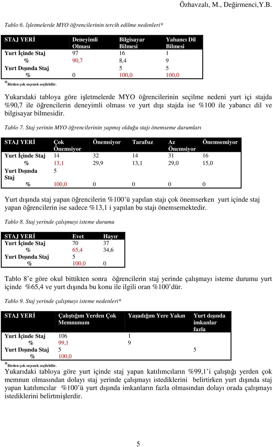 göre işletmelerde MYO öğrencilerinin seçilme nedeni yurt içi stajda %90,7 ile öğrencilerin deneyimli olması ve yurt dışı stajda ise %100 ile yabancı dil ve bilgisayar bilmesidir. Tablo 7.