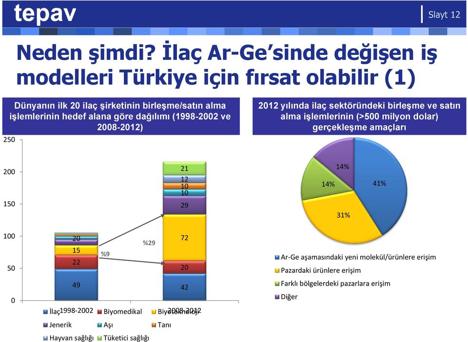 dağılımı (1998-2002 ve 2008-2012) 250 2012 yılında ilaç sektöründeki birleşme ve satın alma işlemlerinin (>500 milyon dolar) gerçekleşme amaçları 200 21