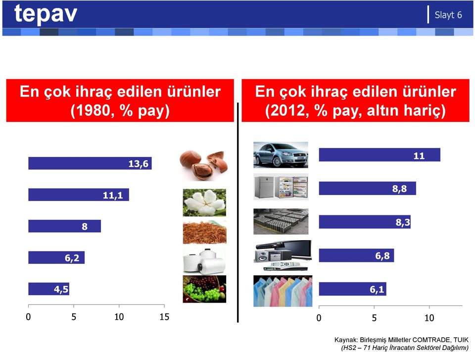 8,3 6,2 7,4 6,8 4,5 6,2 6,1 0 5 10 15 0 5 10 Kaynak: Birleşmiş