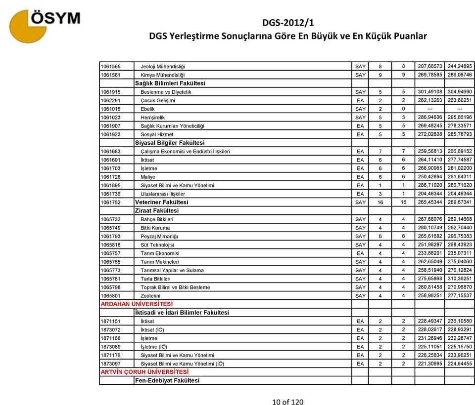 1061923 Sosyal Hizmet EA 5 5 272,02608 285,78793 Siyasal Bilgiler Fakültesi 1061683 Çalışma Ekonomisi ve Endüstri İlişkileri EA 7 7 259,56813 266,89152 1061691 İktisat EA 6 6 264,11410 277,74587