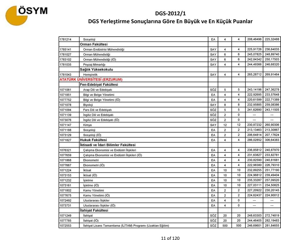 1071061 Arap Dili ve Edebiyatı SÖZ 5 5 243,14196 247,36278 1071851 Bilgi ve Belge Yönetimi EA 4 4 222,92695 233,57648 1077752 Bilgi ve Belge Yönetimi (İÖ) EA 4 4 220,61599 222,71389 1071078 Biyoloji