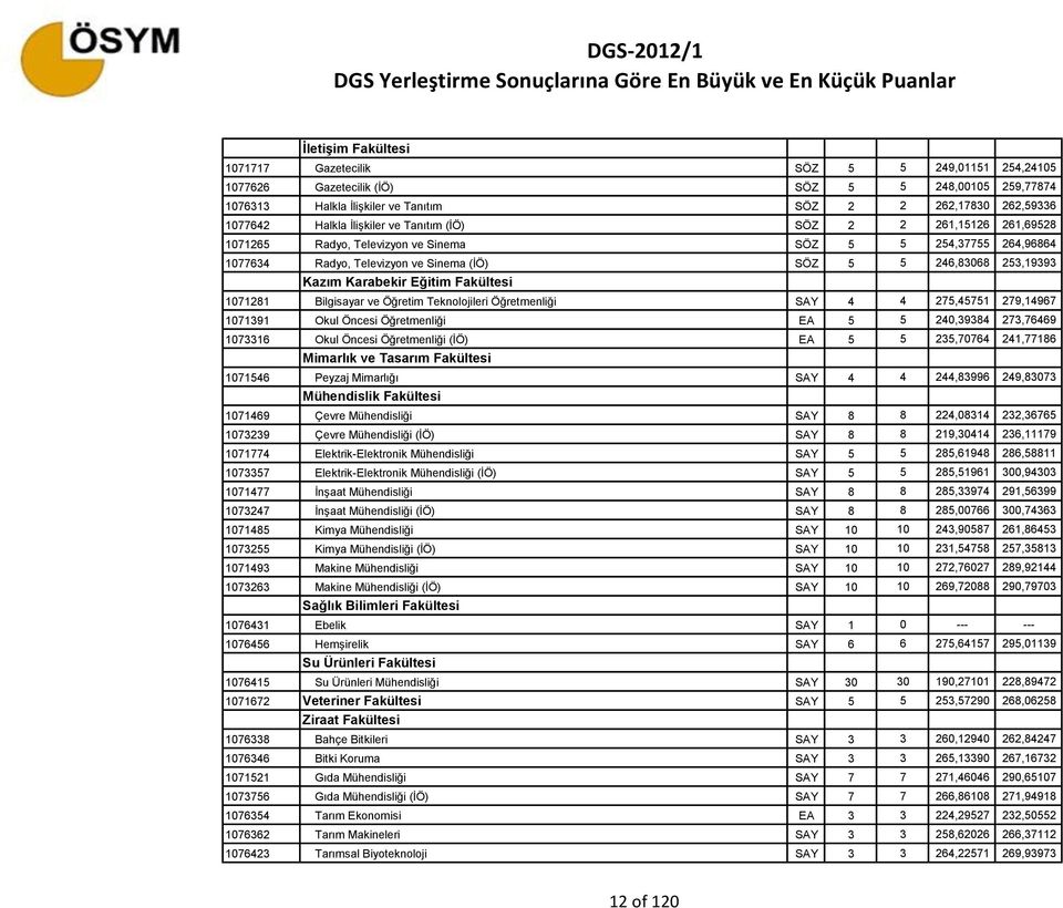 Karabekir Eğitim Fakültesi 1071281 Bilgisayar ve Öğretim Teknolojileri Öğretmenliği SAY 4 4 275,45751 279,14967 1071391 Okul Öncesi Öğretmenliği EA 5 5 240,39384 273,76469 1073316 Okul Öncesi