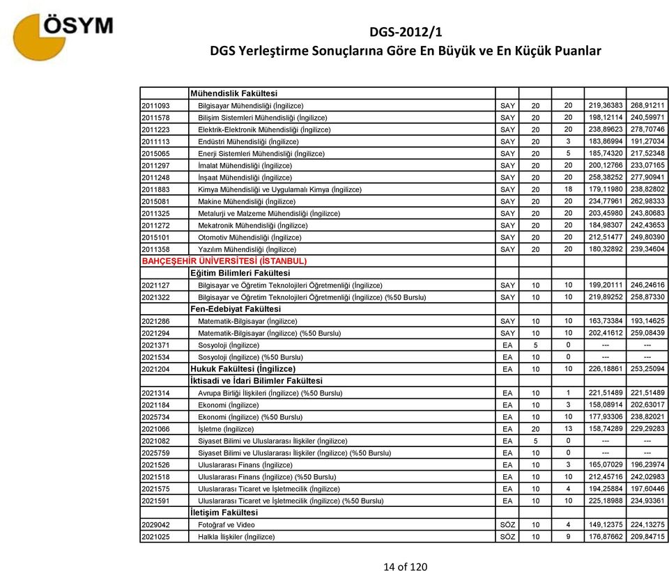 2011297 İmalat Mühendisliği (İngilizce) SAY 20 20 200,12766 233,07165 2011248 İnşaat Mühendisliği (İngilizce) SAY 20 20 258,38252 277,90941 2011883 Kimya Mühendisliği ve Uygulamalı Kimya (İngilizce)