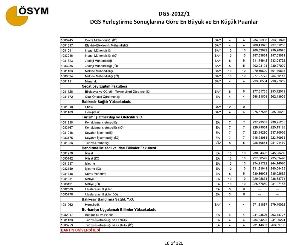 Mühendisliği SAY 10 10 279,46600 301,39833 1083024 Makine Mühendisliği (İÖ) SAY 10 10 277,27775 284,80117 1081111 Mimarlık SAY 4 4 293,66504 298,27659 Necatibey Eğitim Fakültesi 1081128 Bilgisayar ve