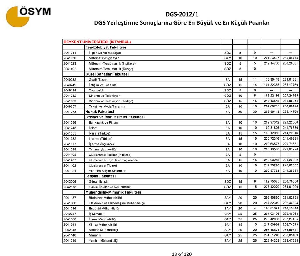 2049114 Oyunculuk SÖZ 5 0 --- --- 2041052 Sinema ve Televizyon SÖZ 10 5 165,22186 227,24765 2041309 Sinema ve Televizyon (Türkçe) SÖZ 15 15 217,16543 251,88244 2049257 Tekstil ve Moda Tasarımı EA 10