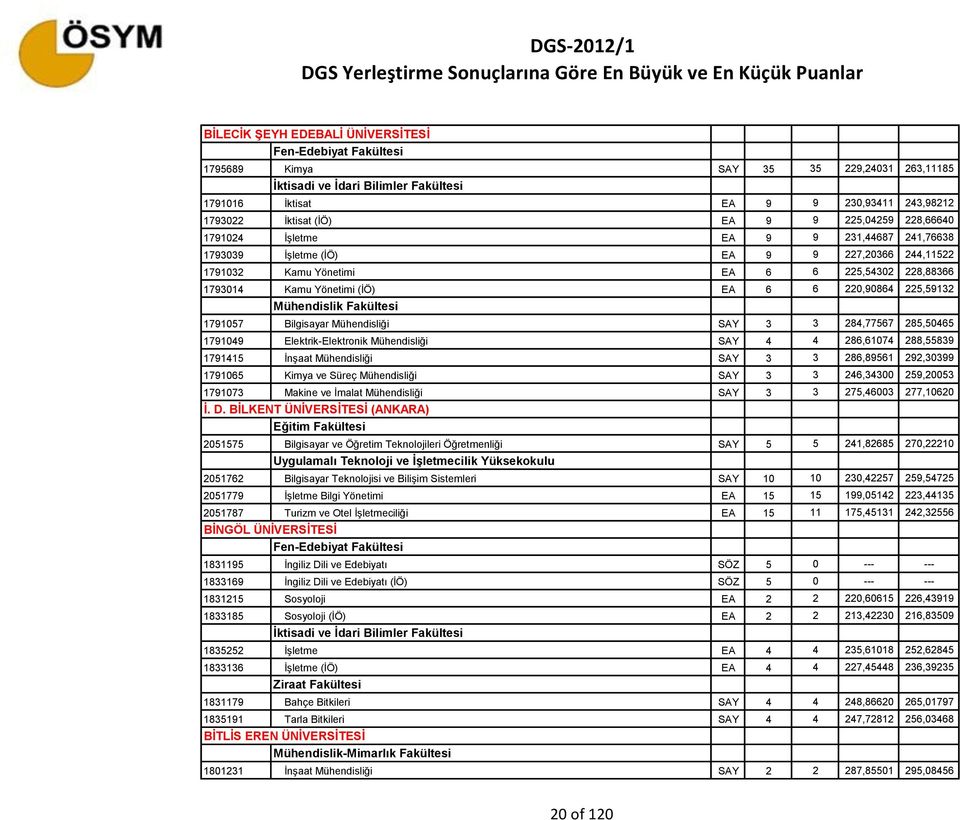 Mühendisliği SAY 3 3 284,77567 285,50465 1791049 Elektrik-Elektronik Mühendisliği SAY 4 4 286,61074 288,55839 1791415 İnşaat Mühendisliği SAY 3 3 286,89561 292,30399 1791065 Kimya ve Süreç