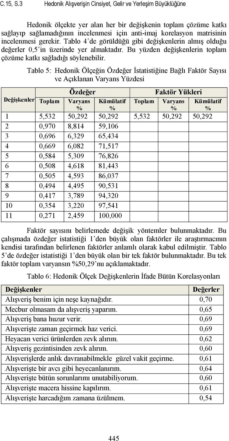 incelenmesi gerekir. Tablo 4 de görüldüğü gibi değişkenlerin almış olduğu değerler 0,5 in üzerinde yer almaktadır. Bu yüzden değişkenlerin toplam çözüme katkı sağladığı söylenebilir.