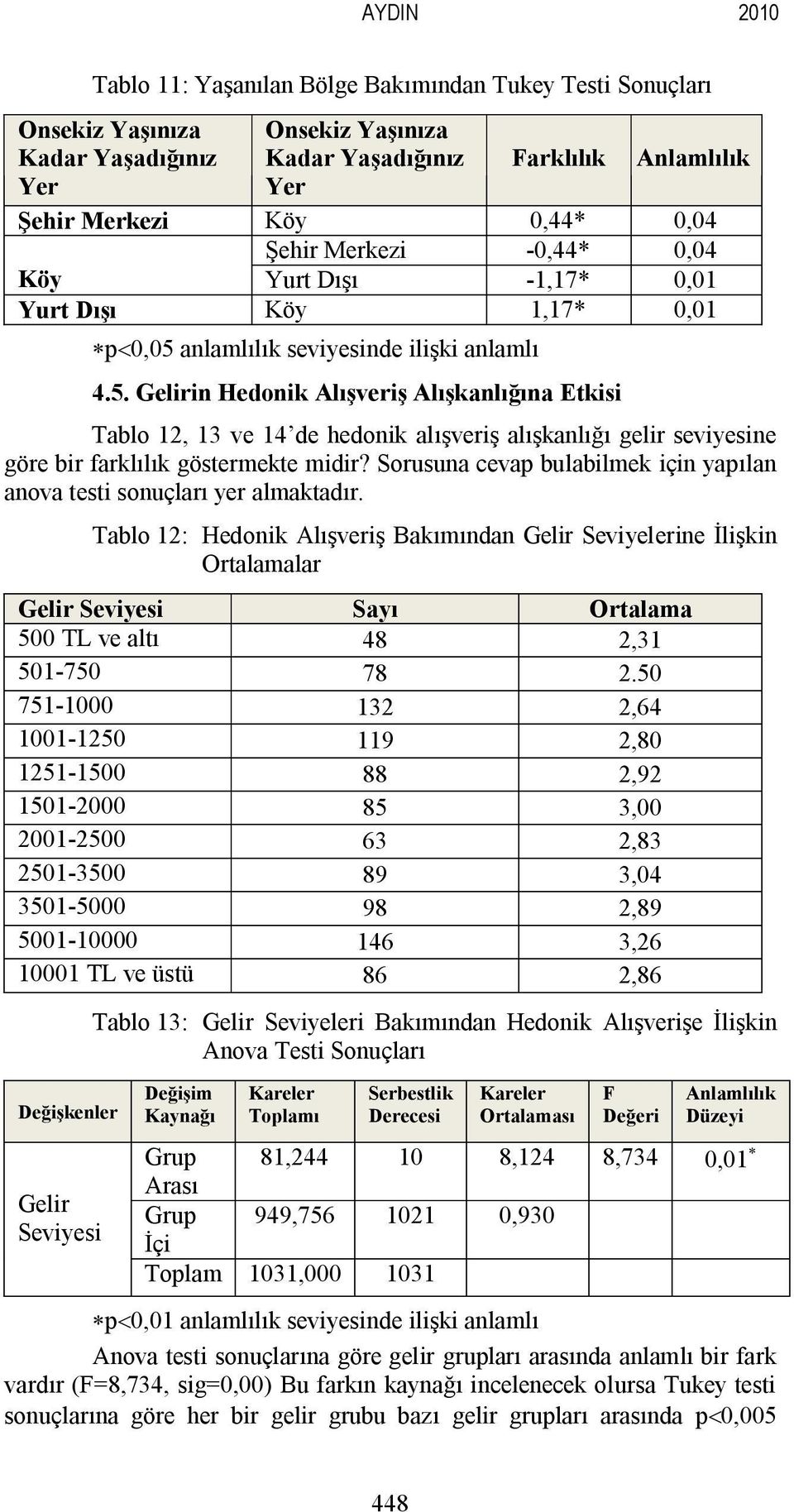 anlamlılık seviyesinde ilişki anlamlı 4.5. Gelirin Hedonik Alışveriş Alışkanlığına Etkisi Tablo 12, 13 ve 14 de hedonik alışveriş alışkanlığı gelir seviyesine göre bir farklılık göstermekte midir?