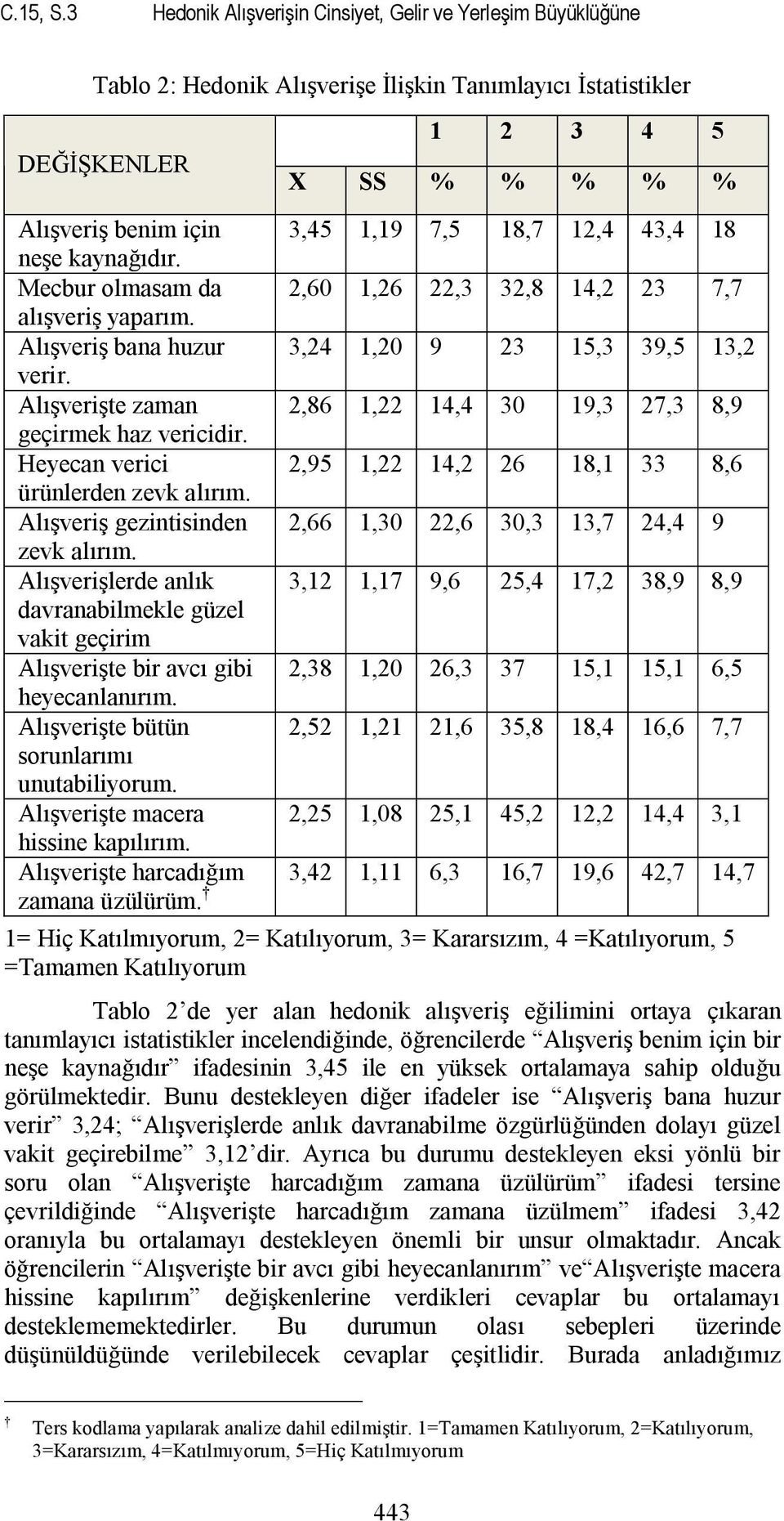 18,7 12,4 43,4 18 neşe kaynağıdır. Mecbur olmasam da 2,60 1,26 22,3 32,8 14,2 23 7,7 alışveriş yaparım. Alışveriş bana huzur 3,24 1,20 9 23 15,3 39,5 13,2 verir.