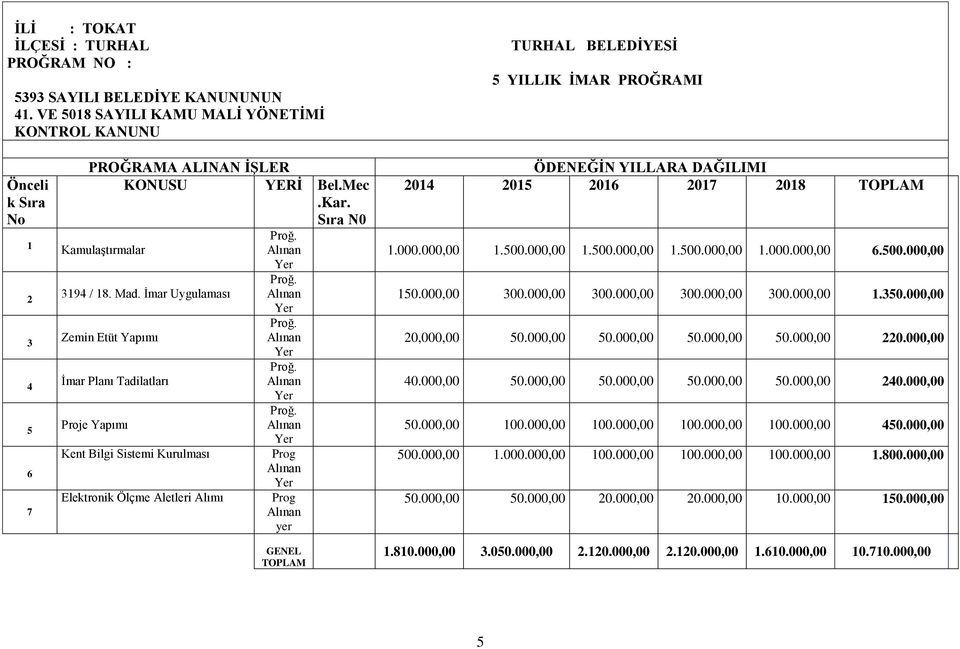 İmar Uygulaması Zemin Etüt Yapımı İmar Planı Tadilatları Proje Yapımı Kent Bilgi Sistemi Kurulması Elektronik Ölçme Aletleri Alımı Prog Prog yer GENEL TOPLAM TURHAL BELEDĠYESĠ 5 YILLIK ĠMAR PROĞRAMI