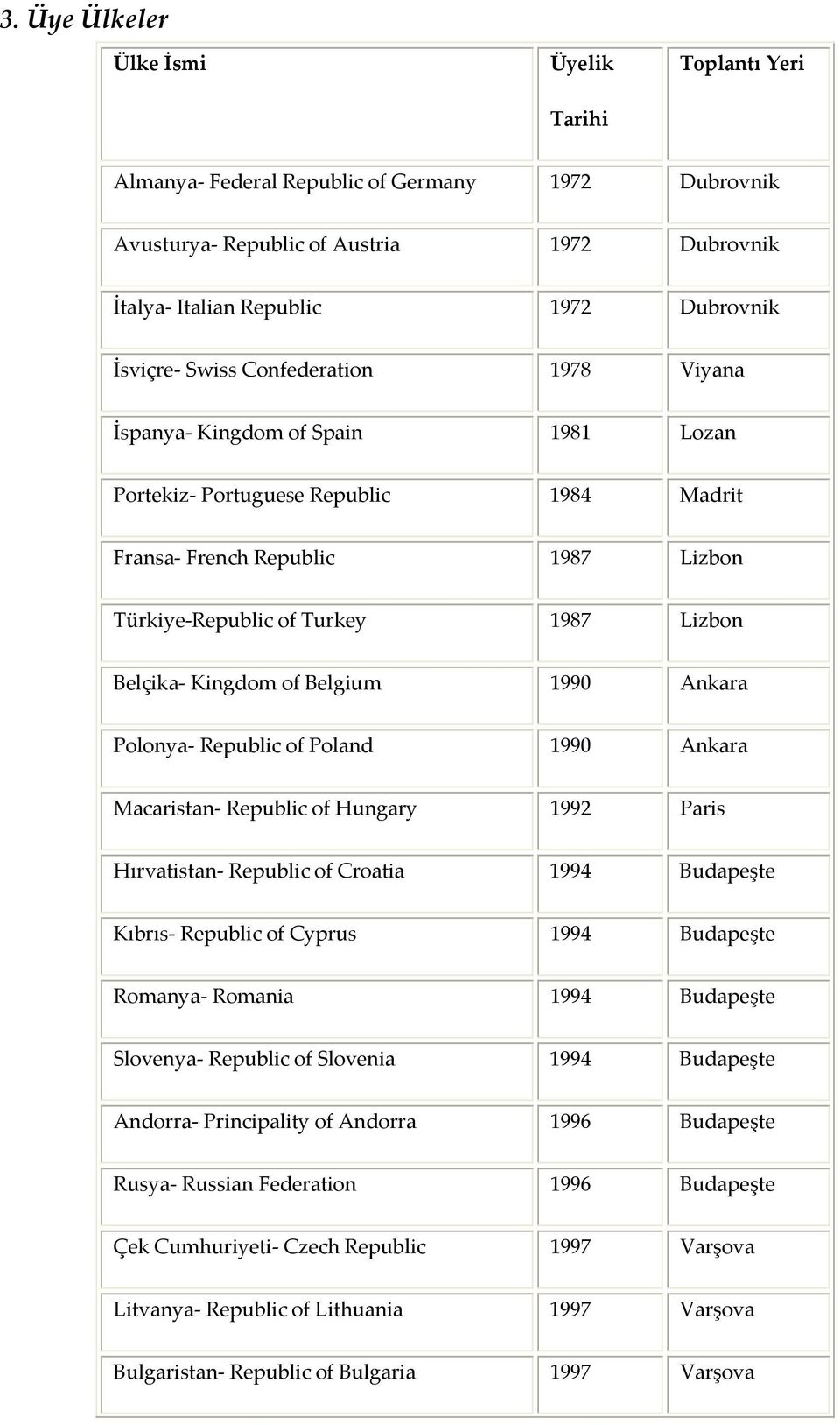 of Belgium 1990 Ankara Polonya Republic of Poland 1990 Ankara Macaristan Republic of Hungary 1992 Paris Hırvatistan Republic of Croatia 1994 Budapeşte Kıbrıs Republic of Cyprus 1994 Budapeşte Romanya