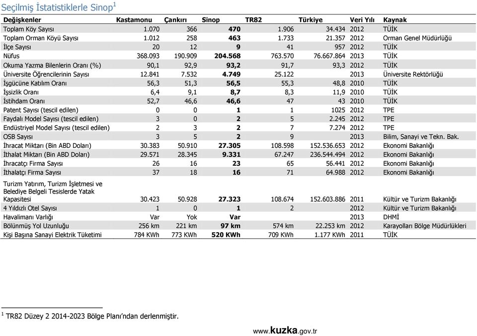 864 2013 TÜİK Okuma Yazma Bilenlerin Oranı (%) 90,1 92,9 93,2 91,7 93,3 2012 TÜİK Üniversite Öğrencilerinin Sayısı 12.841 7.532 4.749 25.