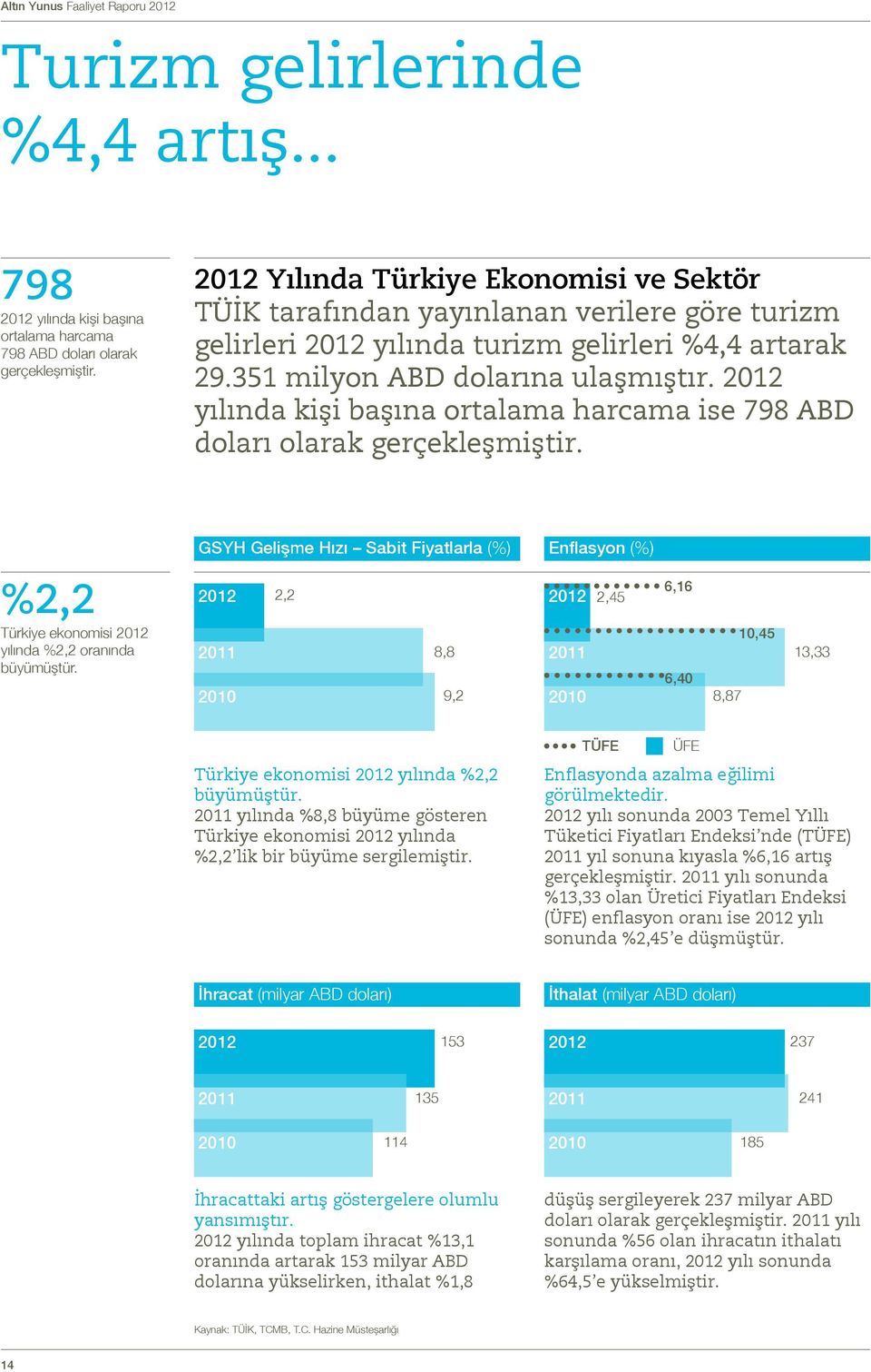 2012 yılında kişi başına ortalama harcama ise 798 ABD doları olarak gerçekleşmiştir. %2,2 Türkiye ekonomisi 2012 yılında %2,2 oranında büyümüştür.