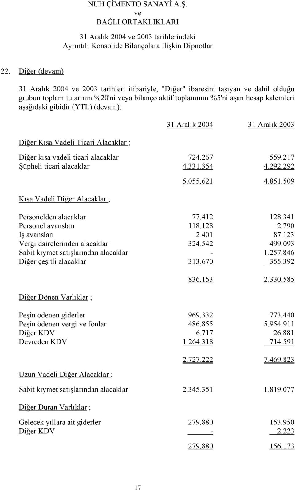 292 Kısa Vadeli Diğer Alacaklar ; 5.055.621 4.851.509 Personelden alacaklar 77.412 128.341 Personel avansları 118.128 2.790 İş avansları 2.401 87.123 Vergi dairelerinden alacaklar 324.542 499.