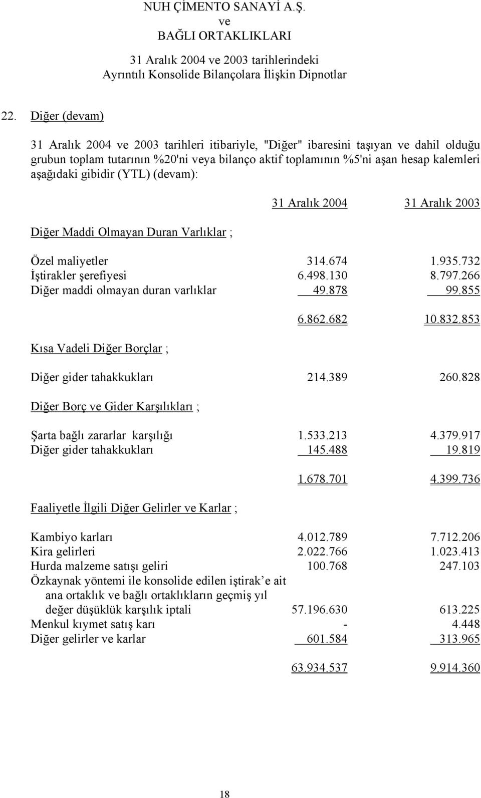 266 Diğer maddi olmayan duran varlıklar 49.878 99.855 Kısa Vadeli Diğer Borçlar ; 6.862.682 10.832.853 Diğer gider tahakkukları 214.389 260.