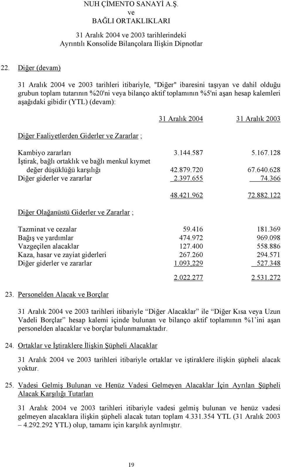 128 İştirak, bağlı ortaklık bağlı menkul kıymet değer düşüklüğü karşılığı 42.879.720 67.640.628 Diğer giderler zararlar 2.397.655 74.366 Diğer Olağanüstü Giderler Zararlar ; 48.421.962 72.882.