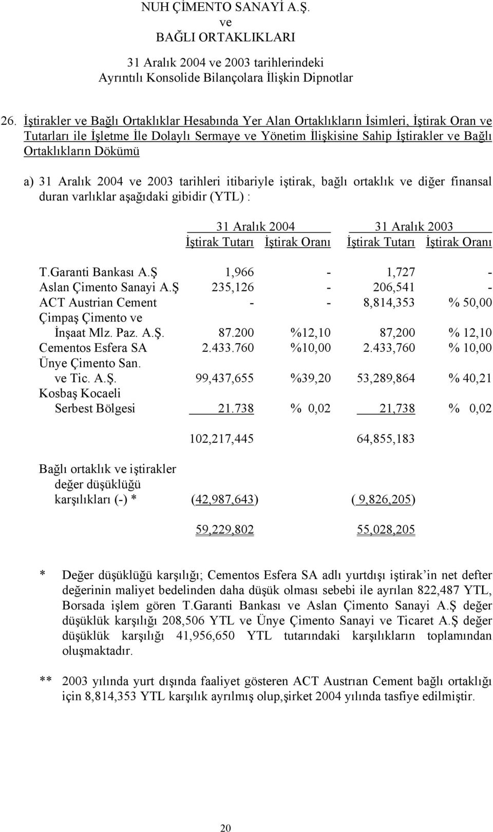 İştirak Oranı T.Garanti Bankası A.Ş 1,966-1,727 - Aslan Çimento Sanayi A.Ş 235,126-206,541 - ACT Austrian Cement - - 8,814,353 % 50,00 Çimpaş Çimento İnşaat Mlz. Paz. A.Ş. 87.