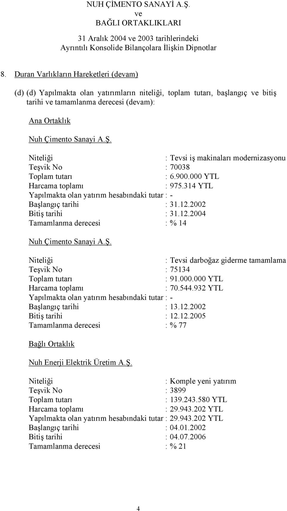 2002 Bitiş tarihi : 31.12.2004 Tamamlanma derecesi : % 14 Nuh Çimento Sanayi A.Ş. Niteliği : Tevsi darboğaz giderme tamamlama Teşvik No : 75134 Toplam tutarı : 91.000.000 YTL Harcama toplamı : 70.544.