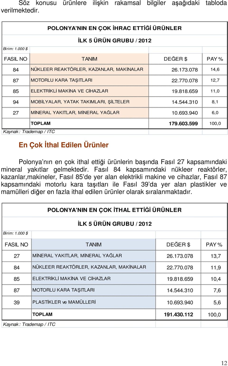 940 6,0 Kaynak: Trademap / ITC POLONYA'NIN EN ÇOK İHRAC ETTİĞİ ÜRÜNLER TOPLAM 179.603.