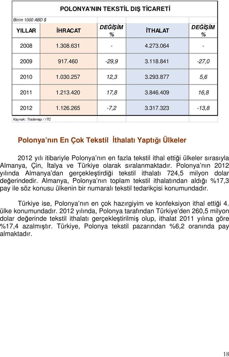 323-13,8 Kaynak: Trademap / ITC Polonya nın En Çok Tekstil İthalatı Yaptığı Ülkeler 2012 yılı itibariyle Polonya nın en fazla tekstil ithal ettiği ülkeler sırasıyla Almanya, Çin, İtalya ve Türkiye