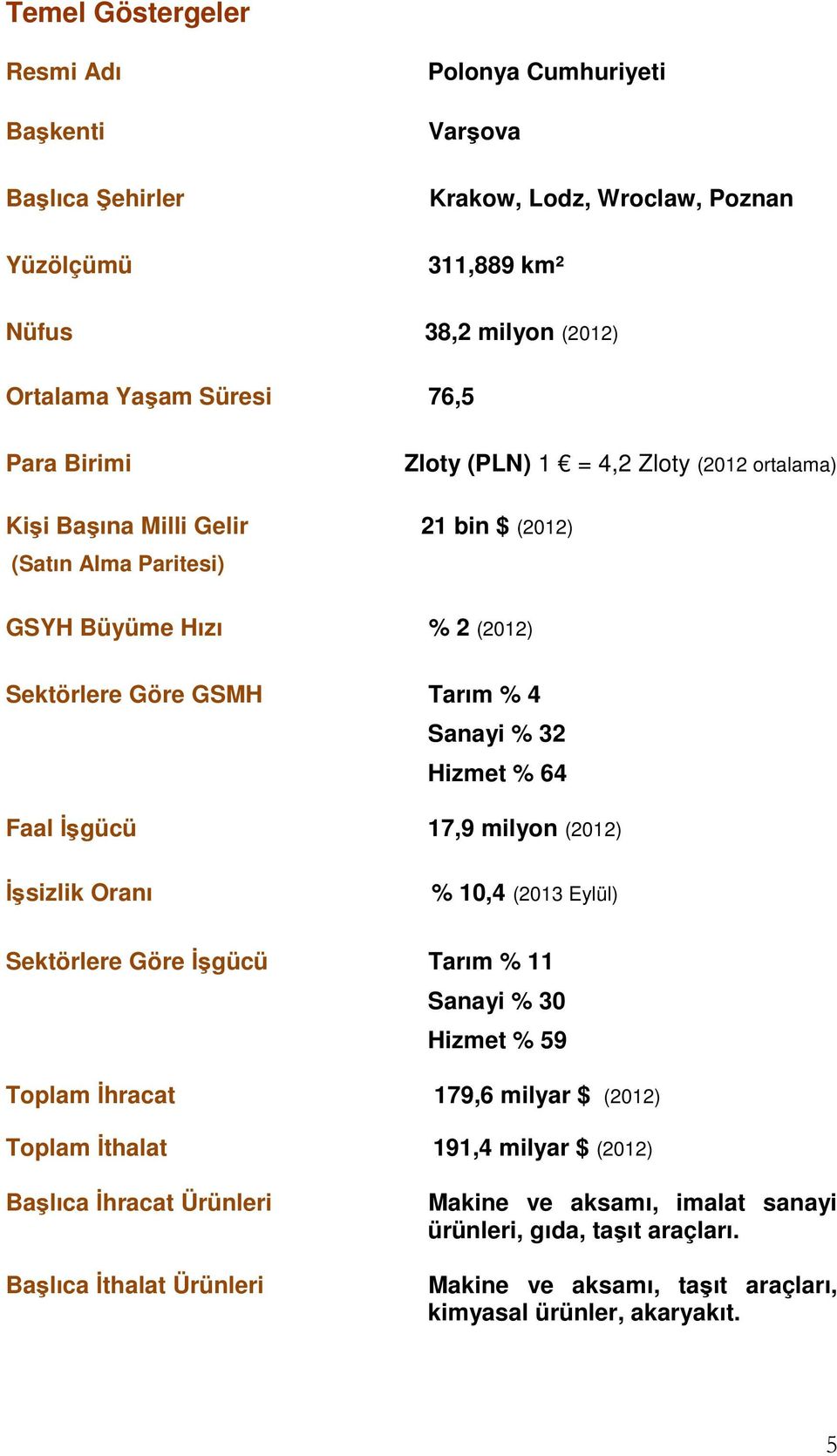 64 Faal İşgücü 17,9 milyon (2012) İşsizlik Oranı % 10,4 (2013 Eylül) Sektörlere Göre İşgücü Tarım % 11 Sanayi % 30 Hizmet % 59 Toplam İhracat 179,6 milyar $ (2012) Toplam İthalat 191,4