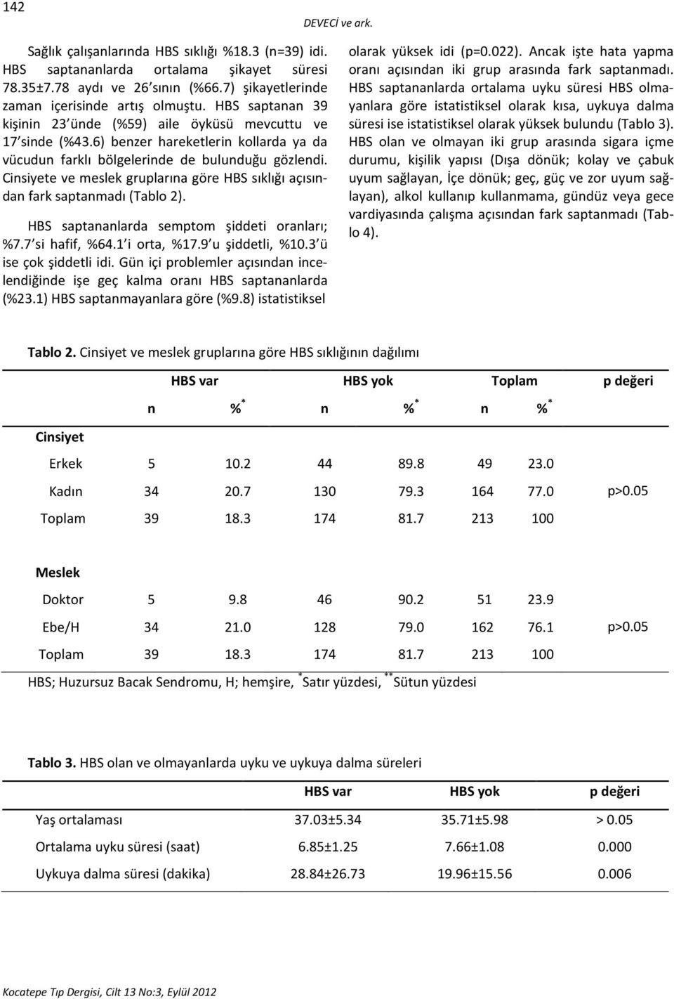 Cinsiyete ve meslek gruplarına göre HBS sıklığı açısından fark saptanmadı (Tablo 2). HBS saptananlarda semptom şiddeti oranları; %7.7 si hafif, %64.1 i orta, %17.9 u şiddetli, %10.