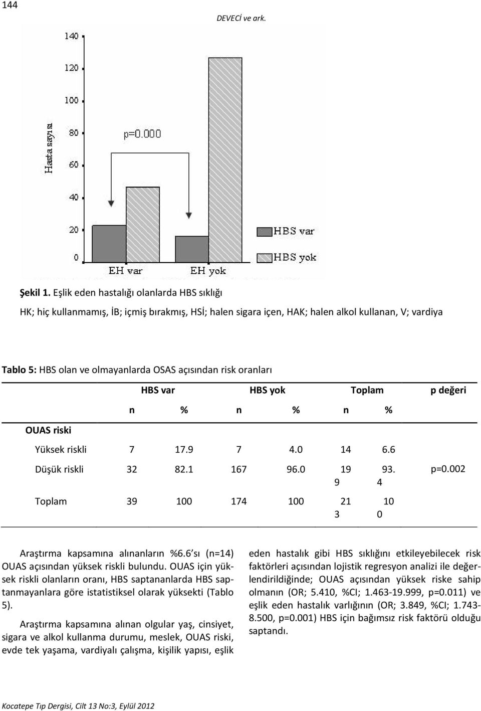 oranları HBS var HBS yok Toplam p değeri n % n % n % OUAS riski Yüksek riskli 7 17.9 7 4.0 14 6.6 Düşük riskli 32 82.1 167 96.0 19 9 Toplam 39 100 174 100 21 3 93. 4 10 0 p=0.