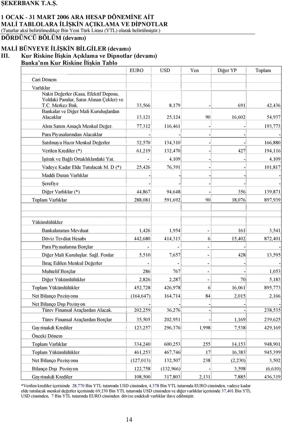 Alınan Çekler) ve T.C. Merkez Bnk. 33,566 8,179-691 42,436 Bankalar ve Diğer Mali Kuruluşlardan Alacaklar 13,121 25,124 90 16,602 54,937 Alım Satım Amaçlı Menkul Değer.