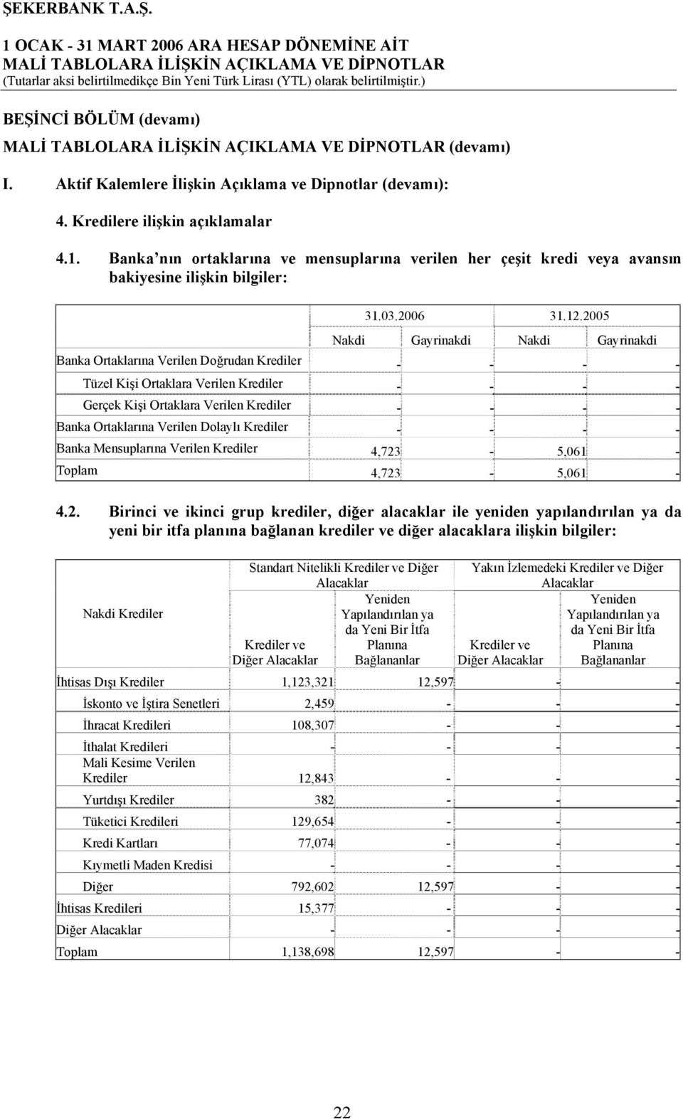 Kişi Ortaklara Verilen Krediler - - - - Gerçek Kişi Ortaklara Verilen Krediler - - - - Banka Ortaklarına Verilen Dolaylı Krediler - - - - Banka Mensuplarına Verilen Krediler 4,723-5,061 - Toplam