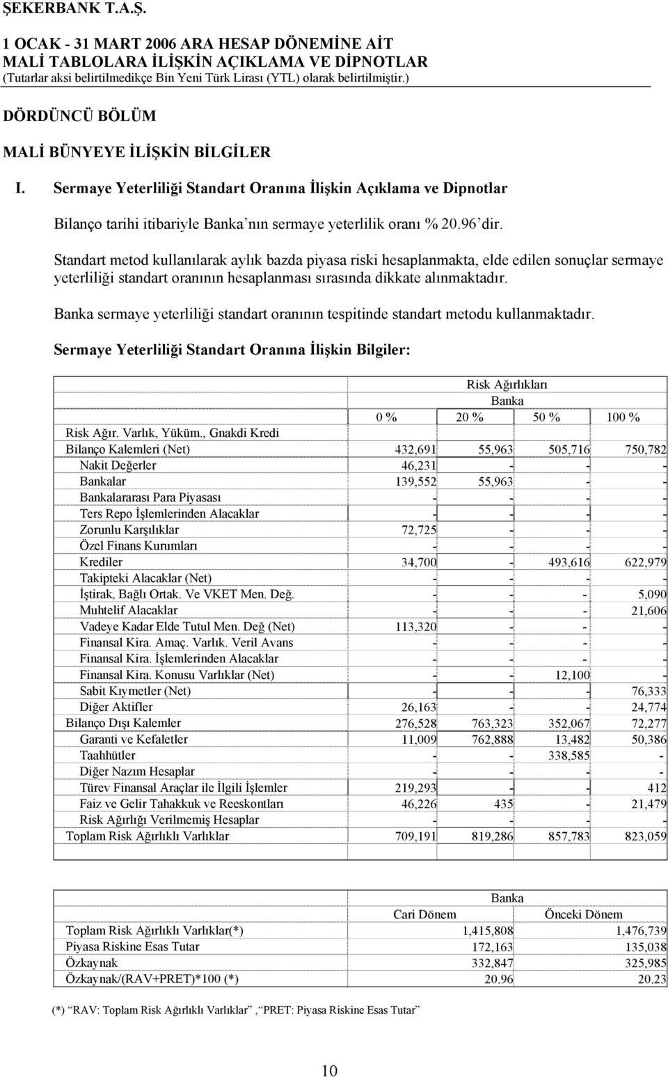 Banka sermaye yeterliliği standart oranının tespitinde standart metodu kullanmaktadır. Sermaye Yeterliliği Standart Oranına İlişkin Bilgiler: Risk Ağırlıkları Banka 0 % 20 % 50 % 100 % Risk Ağır.