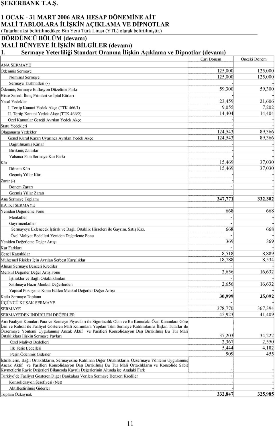- - Ödenmiş Sermaye Enflasyon Düzeltme Farkı 59,300 59,300 Hisse Senedi İhraç Primleri ve İptal Kârları - - Yasal Yedekler 23,459 21,606 I. Tertip Kanuni Yedek Akçe (TTK 466/1) 9,055 7,202 II.