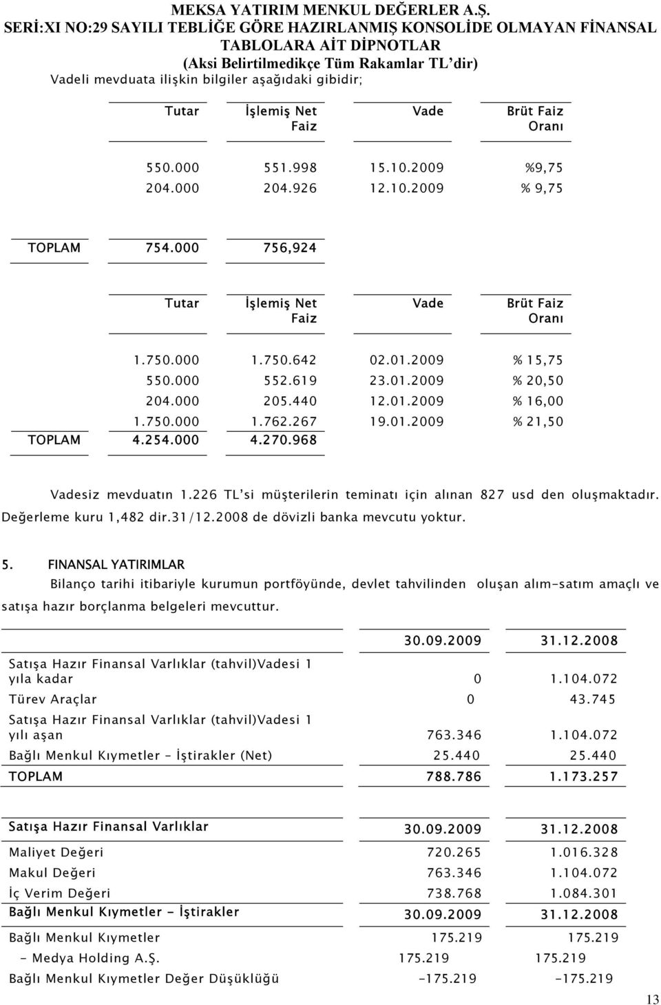 254.000 4.270.968 Vadesiz mevduatın 1.226 TL si müşterilerin teminatı için alınan 827 usd den oluşmaktadır. Değerleme kuru 1,482 dir.31/12.2008 de dövizli banka mevcutu yoktur. 5.