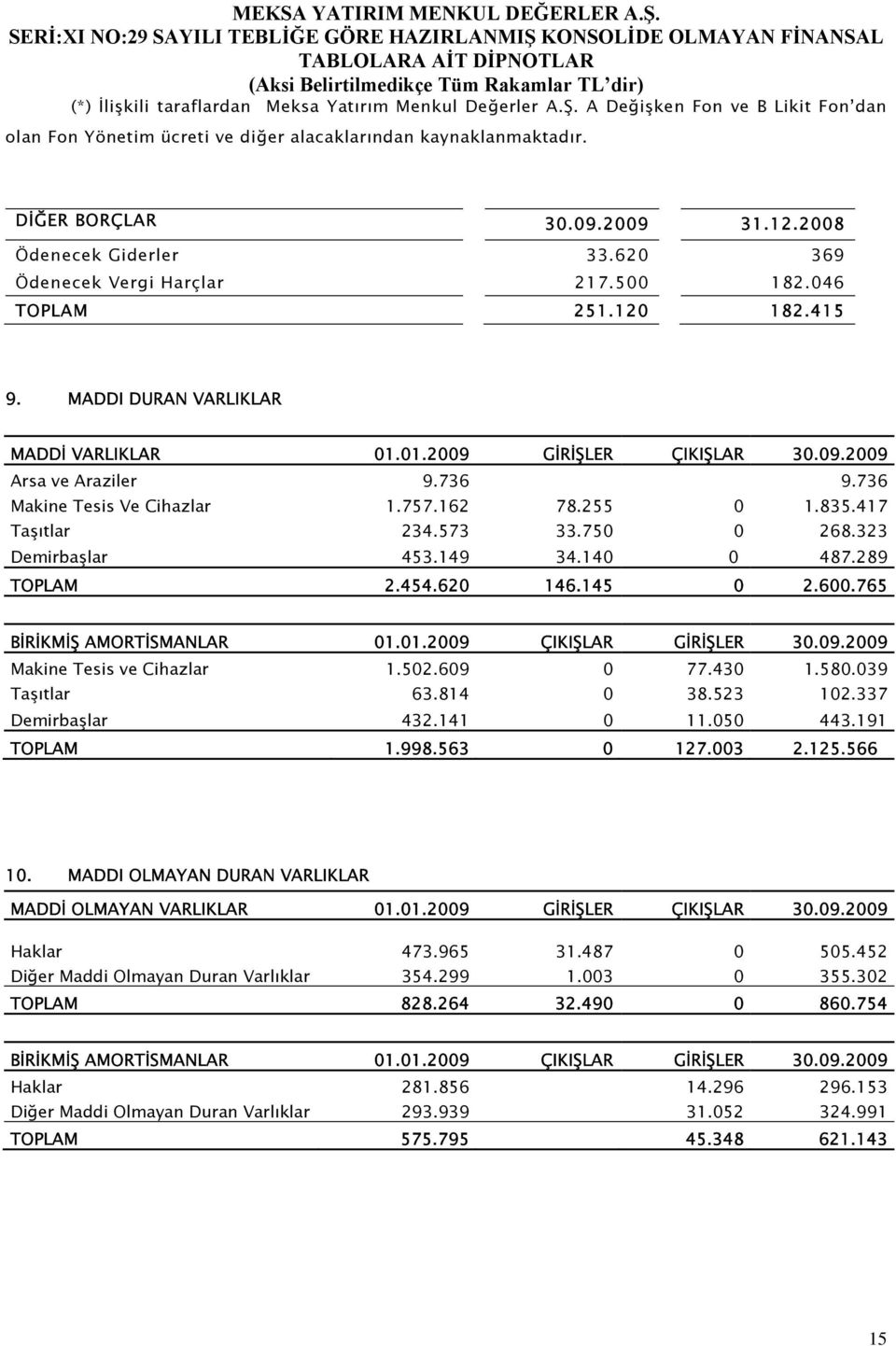 736 9.736 Makine Tesis Ve Cihazlar 1.757.162 78.255 0 1.835.417 Taşıtlar 234.573 33.750 0 268.323 Demirbaşlar 453.149 34.140 0 487.289 TOPLAM 2.454.620 146.145 0 2.600.765 BİRİKMİŞ AMORTİSMANLAR 01.