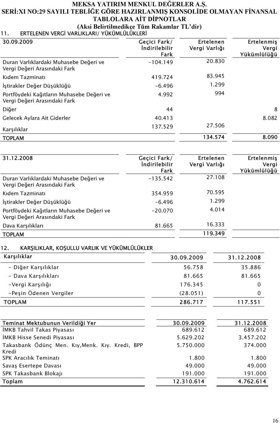 992 994 Vergi Değeri Arasındaki Fark Diğer 44 8 Gelecek Aylara Ait Giderler 40.413 8.082 Karşılıklar 137.529 27.506 TOPLAM 134.574 8.090 31.12.