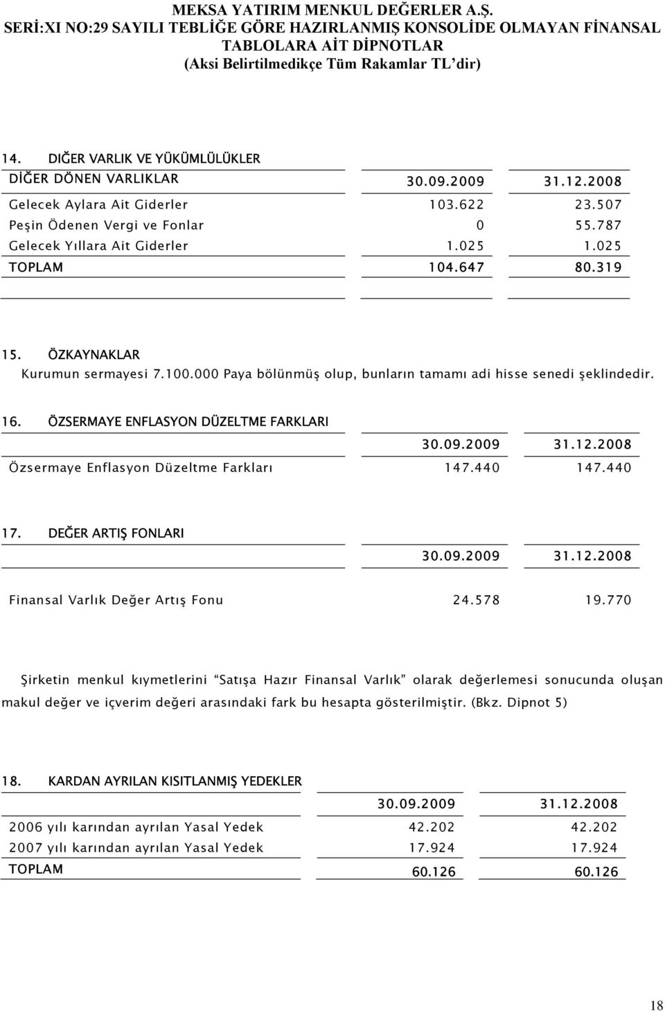 2008 Özsermaye Enflasyon Düzeltme Farkları 147.440 147.440 17. DEĞER ARTIŞ FONLARI 30.09.2009 31.12.2008 Finansal Varlık Değer Artış Fonu 24.578 19.