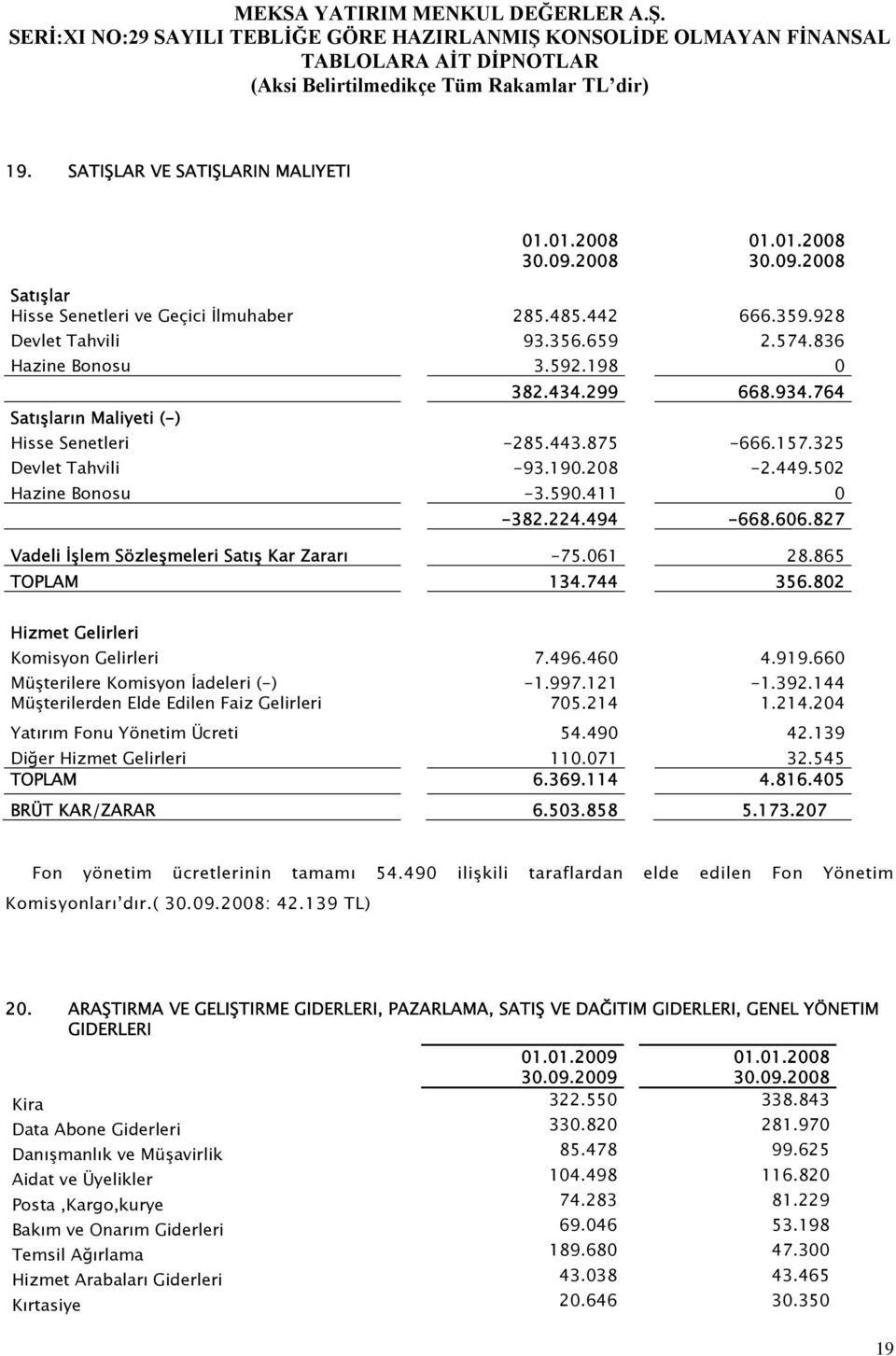 606.827 Vadeli İşlem Sözleşmeleri Satış Kar Zararı -75.061 28.865 TOPLAM 134.744 356.802 Hizmet Gelirleri Komisyon Gelirleri 7.496.460 4.919.660 Müşterilere Komisyon İadeleri (-) -1.997.121-1.392.