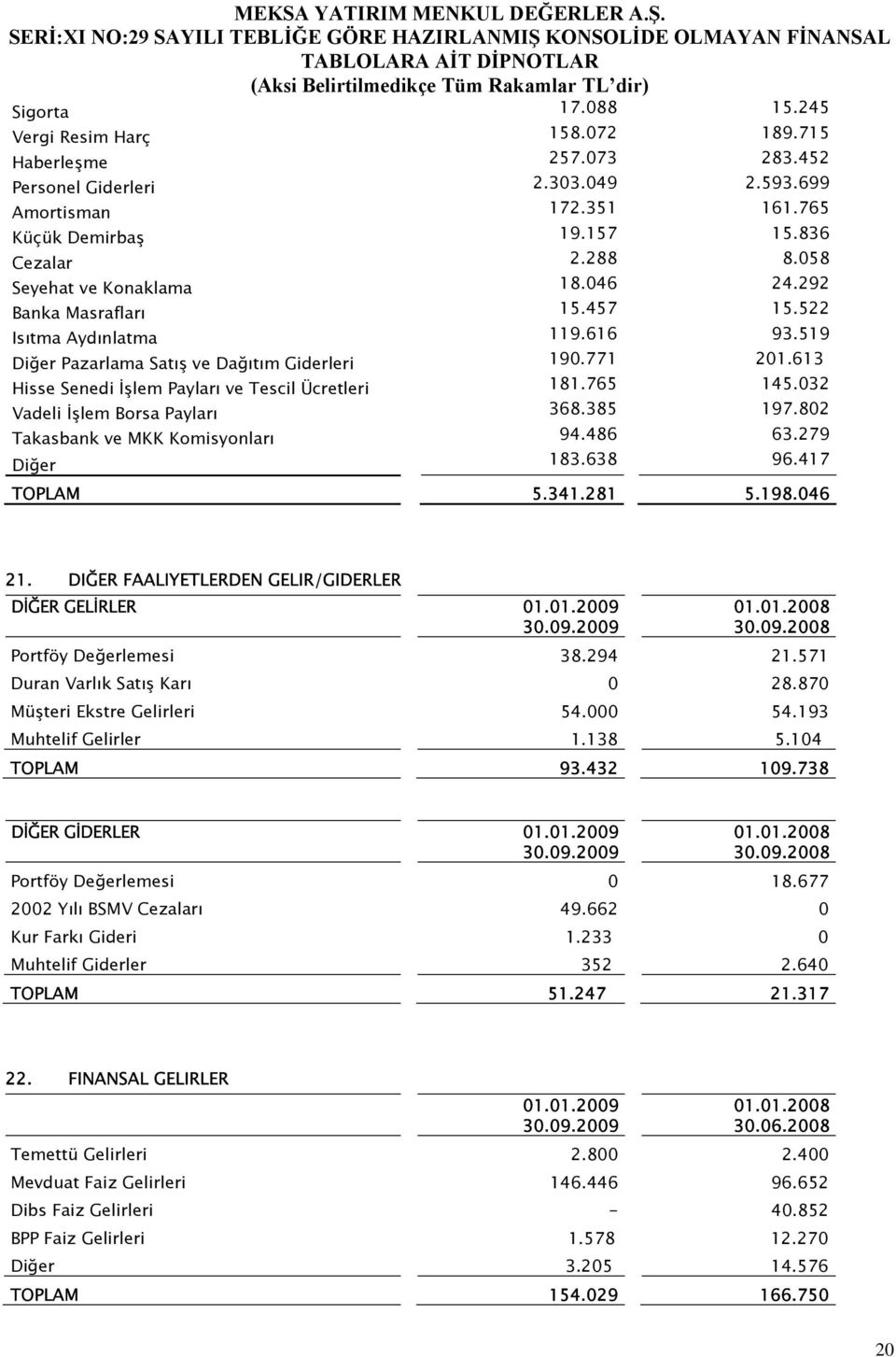 613 Hisse Senedi İşlem Payları ve Tescil Ücretleri 181.765 145.032 Vadeli İşlem Borsa Payları 368.385 197.802 Takasbank ve MKK Komisyonları 94.486 63.279 Diğer 183.638 96.417 TOPLAM 5.341.281 5.198.