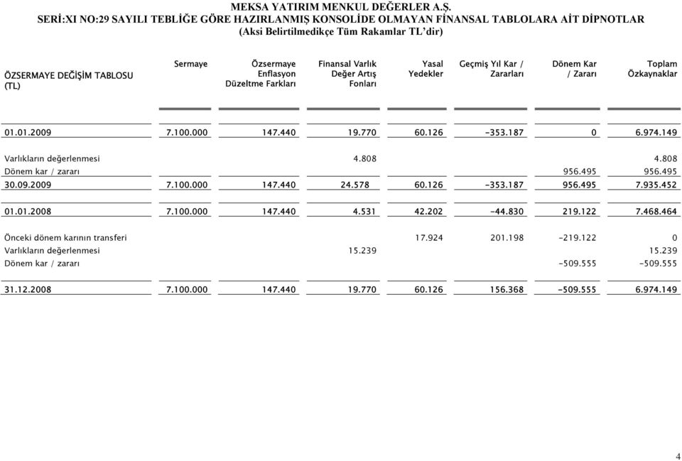 578 60.126-353.187 956.495 7.935.452 01.01.2008 7.100.000 147.440 4.531 42.202-44.830 219.122 7.468.464 Önceki dönem karının transferi 17.924 201.198-219.