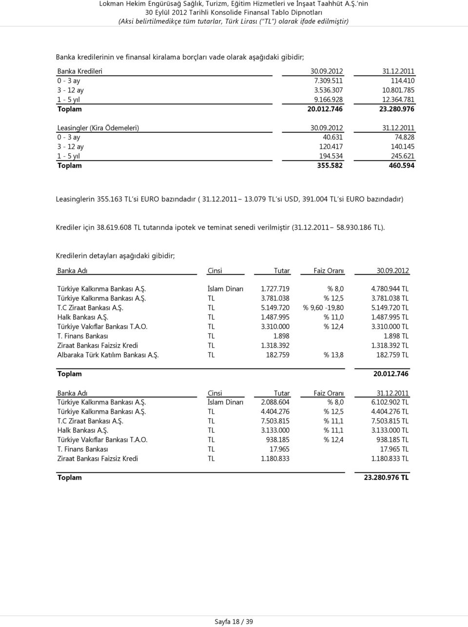 163 TL si EURO bazındadır ( 31.12.2011 13.079 TL si USD, 391.004 TL si EURO bazındadır) Krediler için 38.619.608 TL tutarında ipotek ve teminat senedi verilmiştir (31.12.2011 58.930.186 TL).