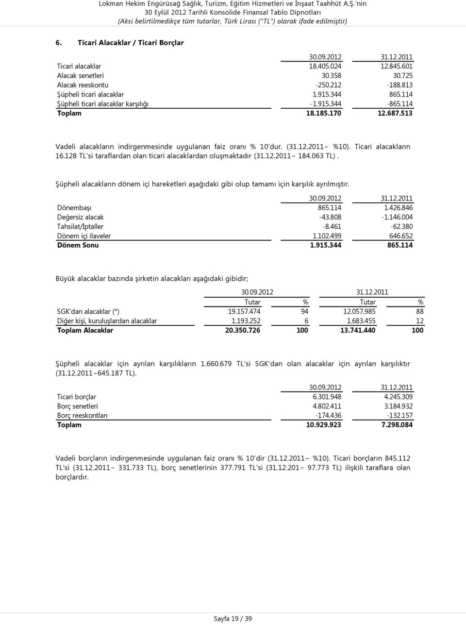 Ticari alacakların 16.128 TL si taraflardan olan ticari alacaklardan oluşmaktadır (31.12.2011 184.063 TL).