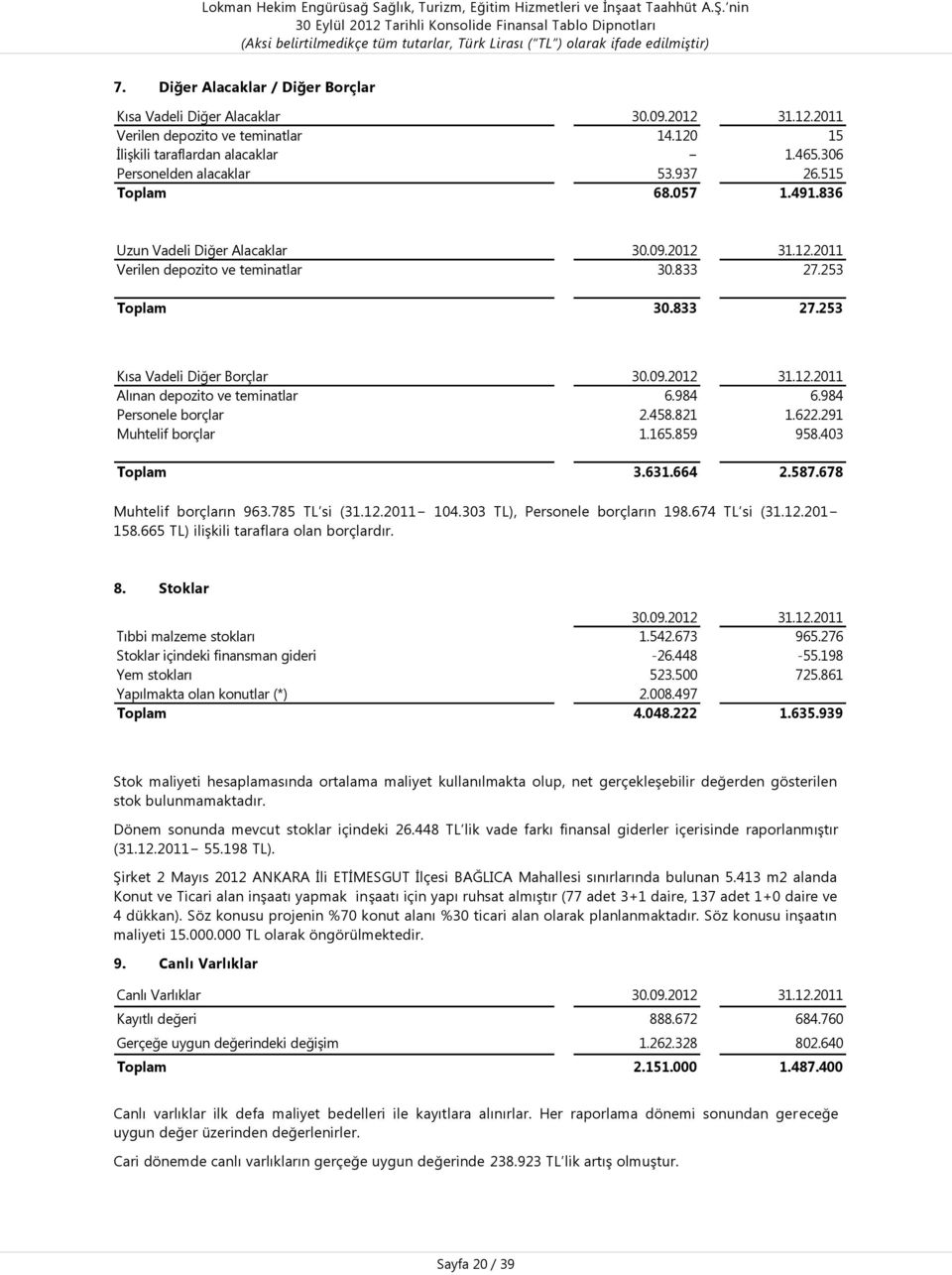 984 6.984 Personele borçlar 2.458.821 1.622.291 Muhtelif borçlar 1.165.859 958.403 Toplam 3.631.664 2.587.678 Muhtelif borçların 963.785 TL si (31.12.2011 104.303 TL), Personele borçların 198.