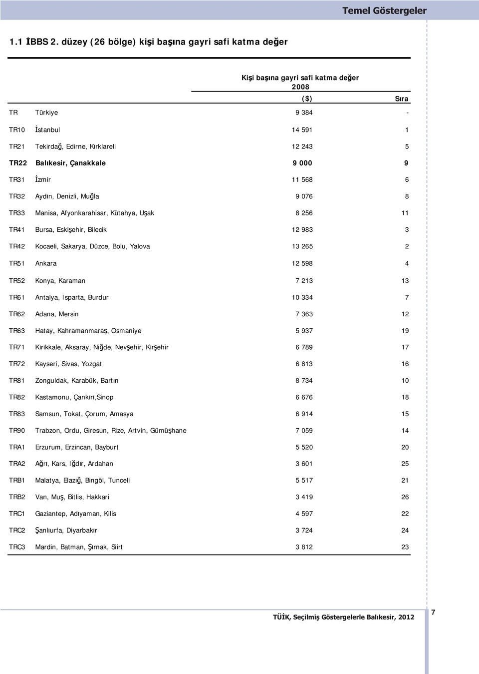 Çanakkale 9 000 9 TR31 İzmir 11 568 6 TR32 Ayd n, Denizli, Muğla 9 076 8 TR33 Manisa, Afyonkarahisar, Kütahya, Uşak 8 256 11 TR41 Bursa, Eskişehir, Bilecik 12 983 3 TR42 Kocaeli, Sakarya, Düzce,