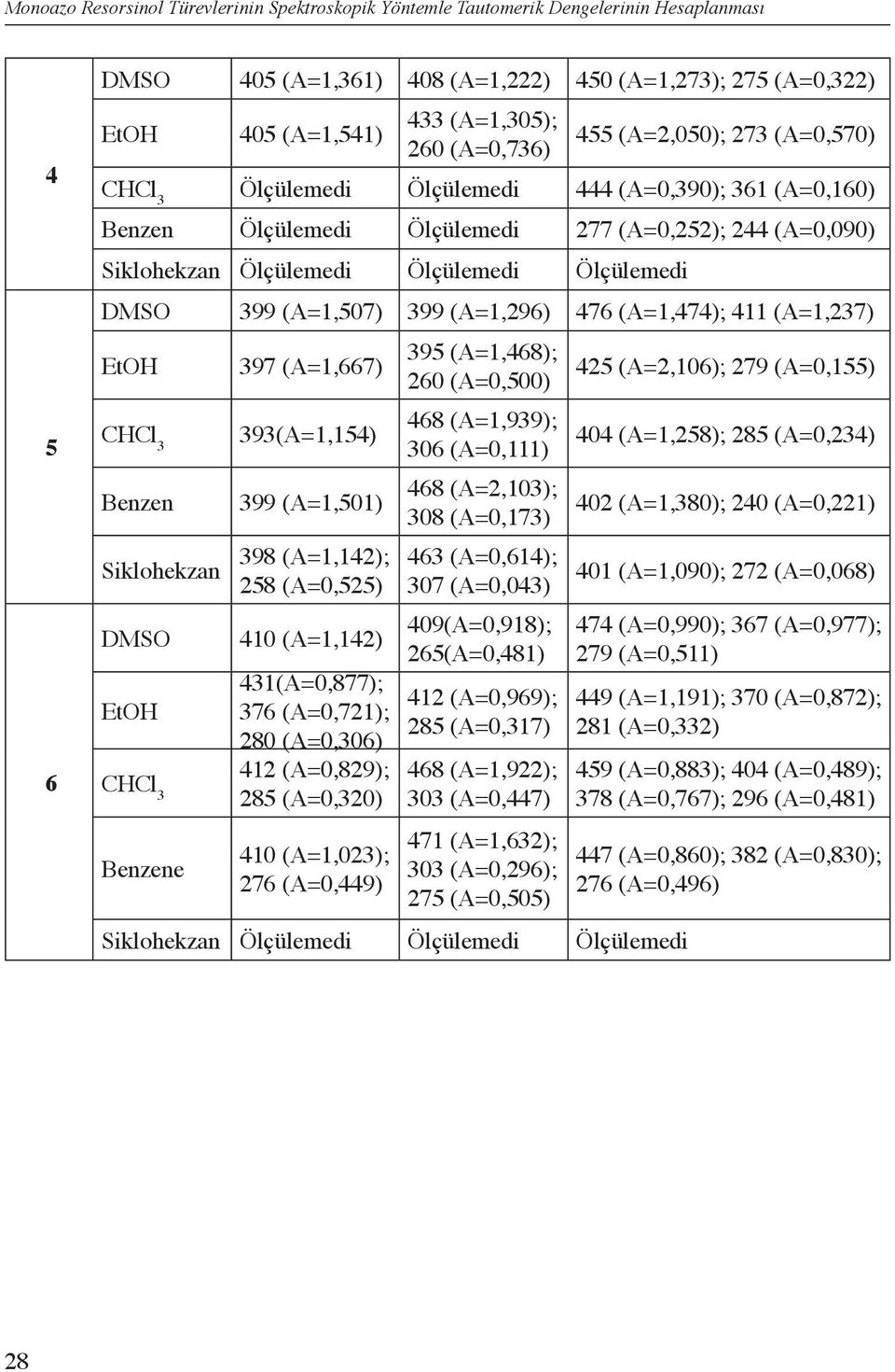 399 (A=1,507) 399 (A=1,296) 476 (A=1,474); 411 (A=1,237) Benzen Siklohekzan DMSO Benzene 397 (A=1,667) 393(A=1,154) 399 (A=1,501) 398 (A=1,142); 258 (A=0,525) 410 (A=1,142) 431(A=0,877); 376