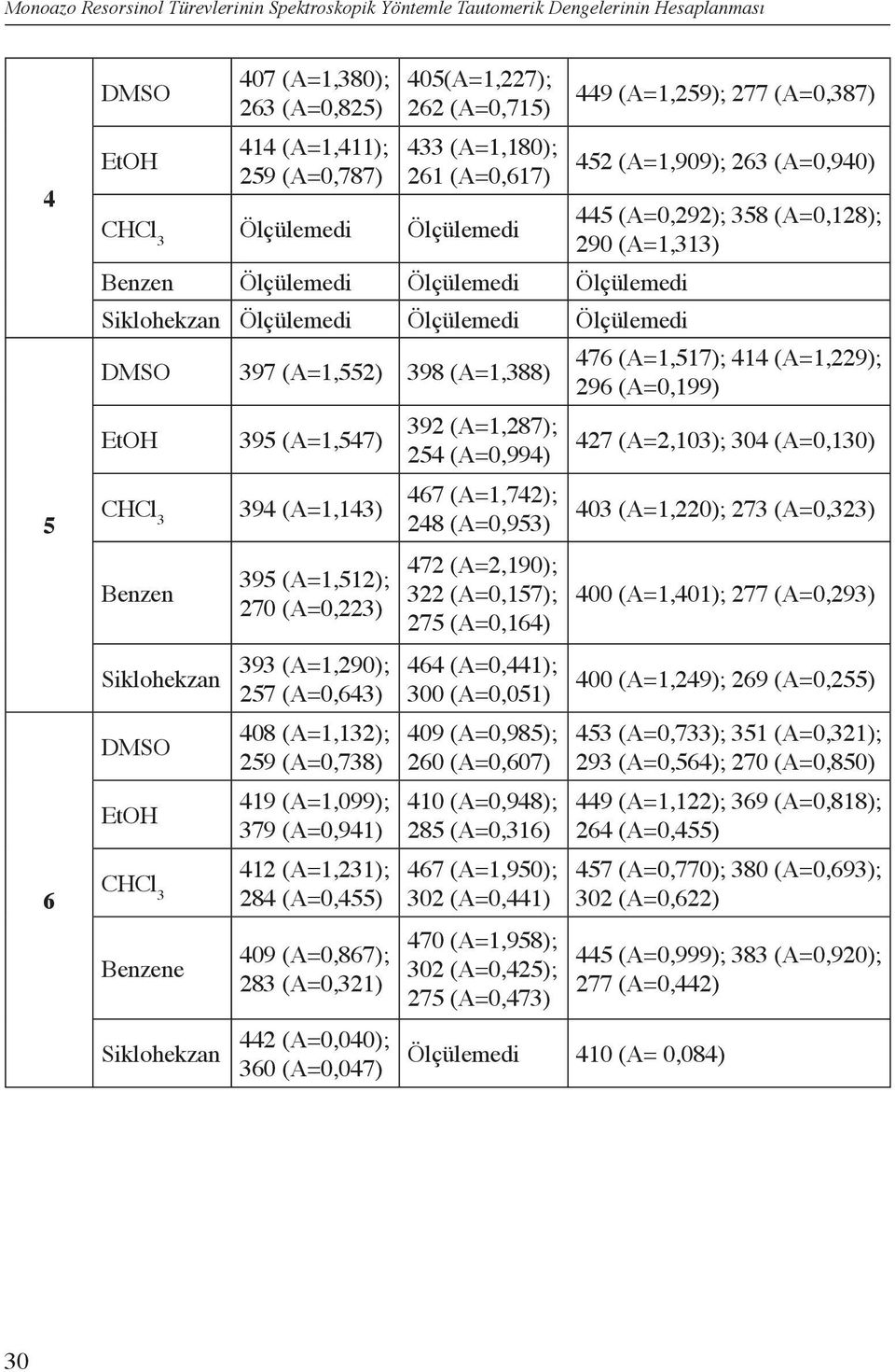 Siklohekzan 395 (A=1,547) 394 (A=1,143) 395 (A=1,512); 270 (A=0,223) 393 (A=1,290); 257 (A=0,643) 408 (A=1,132); 259 (A=0,738) 419 (A=1,099); 379 (A=0,941) 412 (A=1,231); 284 (A=0,455) 409 (A=0,867);